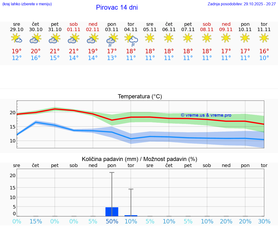 VREME 15 DNI Pirovac