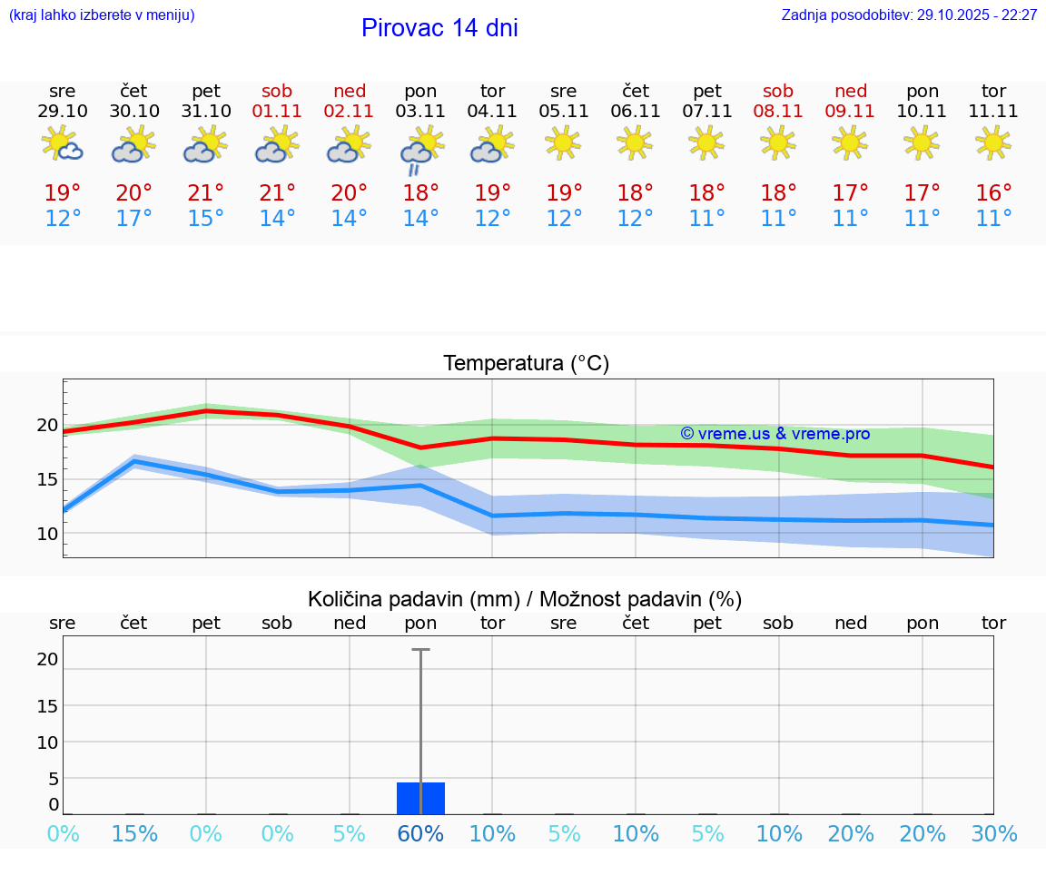 VREME 15 DNI Pirovac
