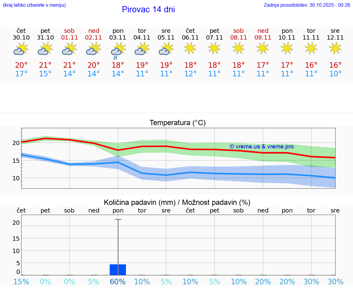 VREME 15 DNI Pirovac