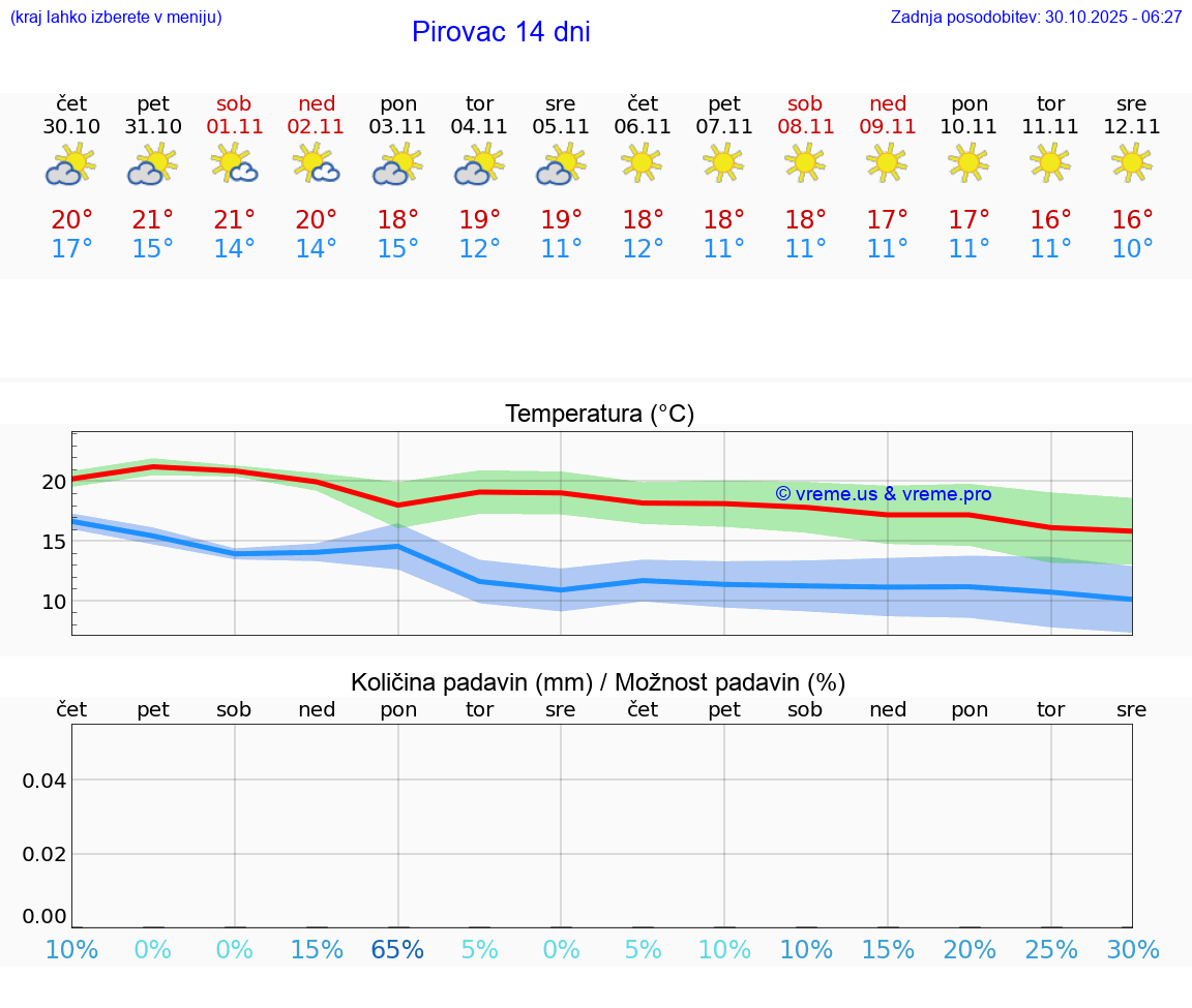 VREME 25 DNI Pirovac