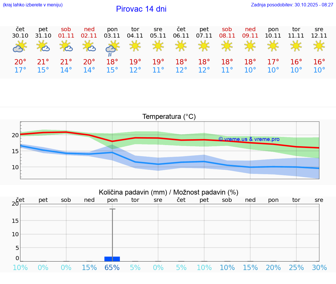 VREME 15 DNI Pirovac