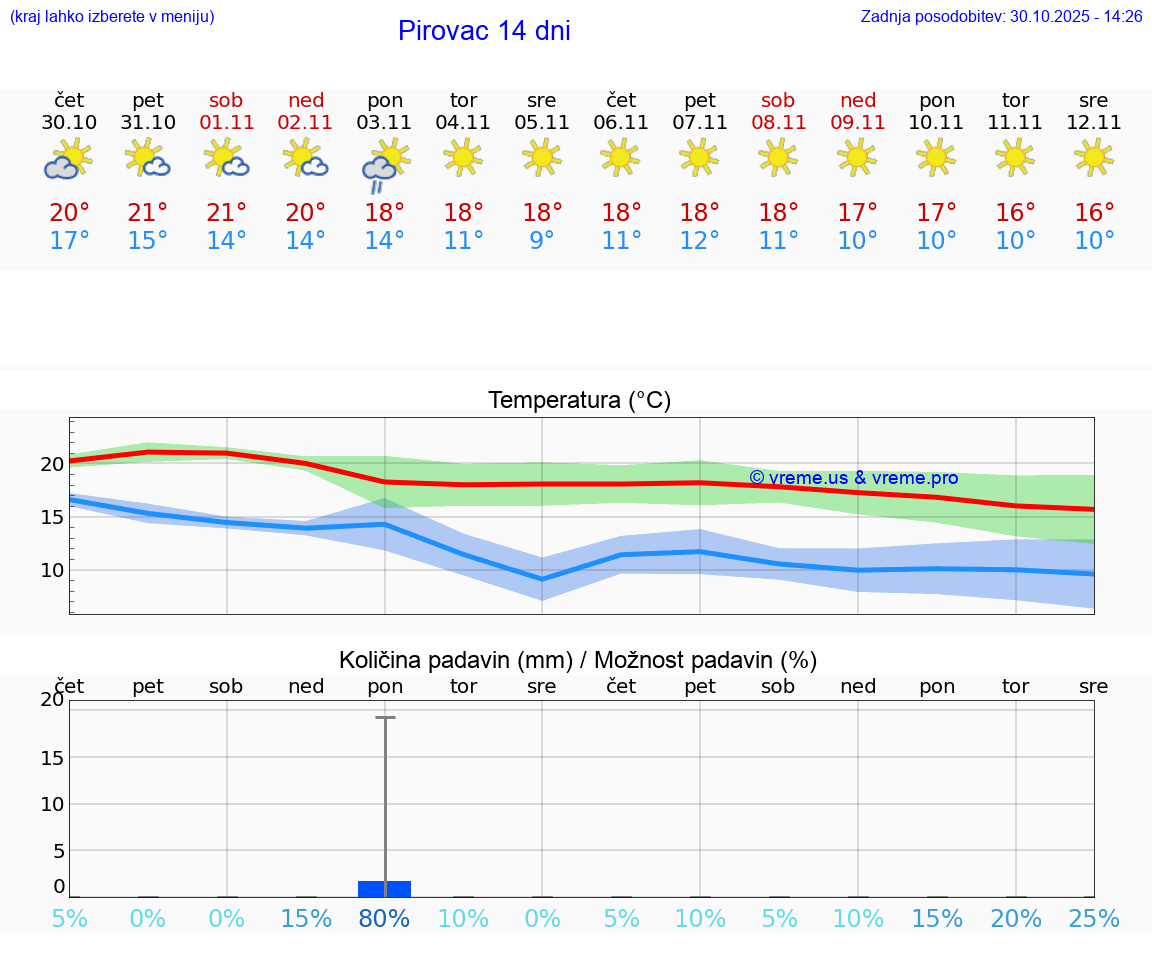 VREME 15 DNI Pirovac