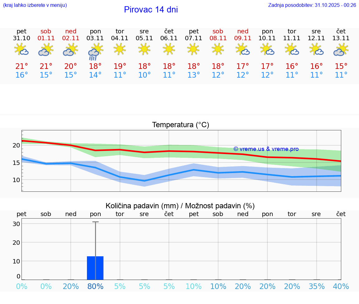 VREME 15 DNI Pirovac