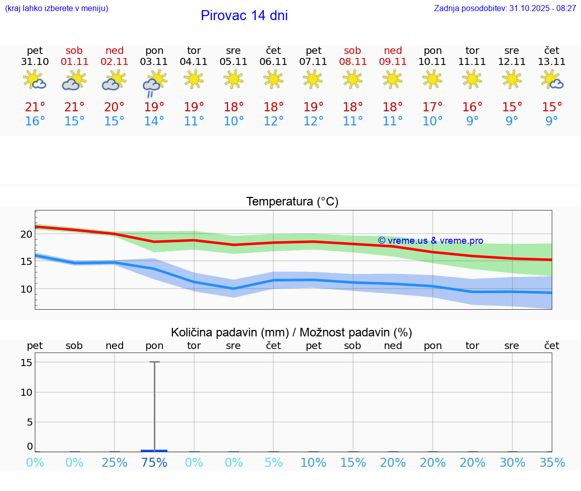 VREME 15 DNI Pirovac