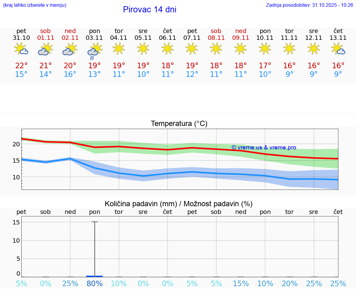 VREME 15 DNI Pirovac