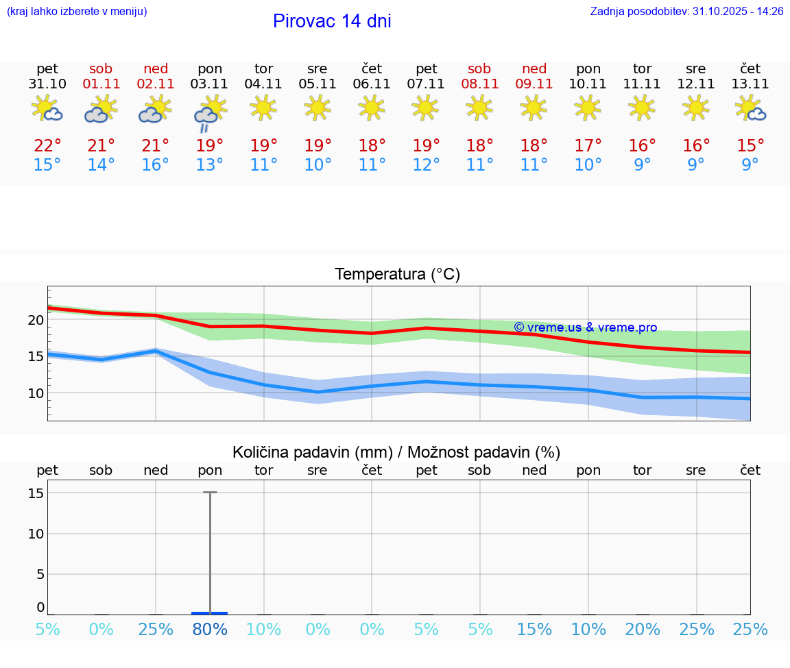 VREME 25 DNI Pirovac