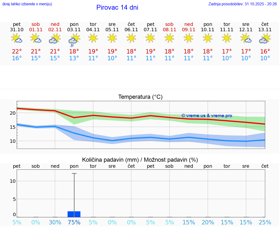 VREME 15 DNI Pirovac