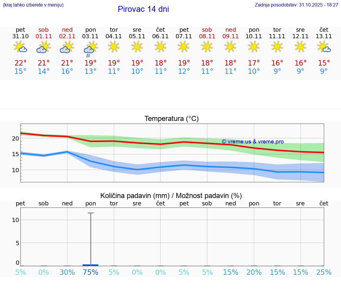 VREME 15 DNI Pirovac
