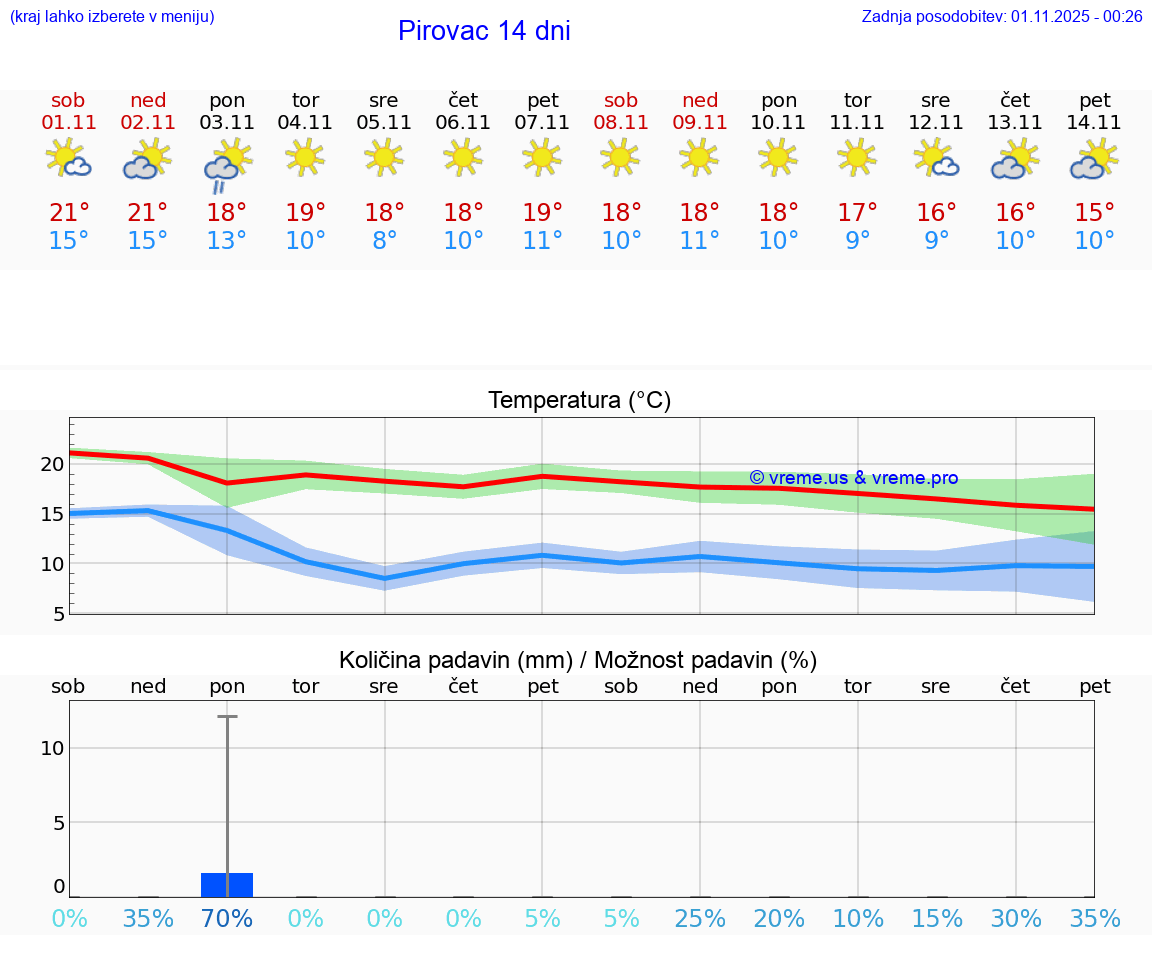 VREME 25 DNI Pirovac