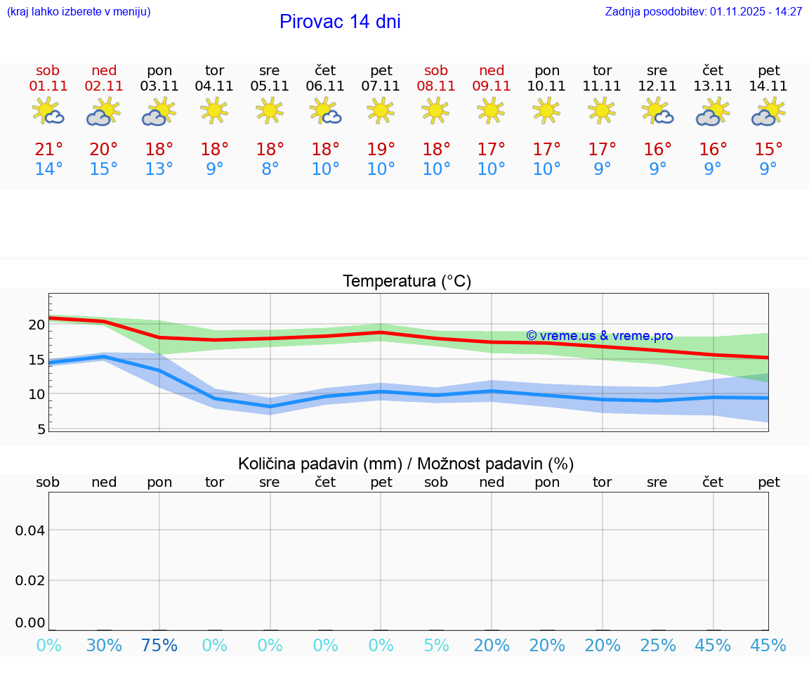 VREME 15 DNI Pirovac