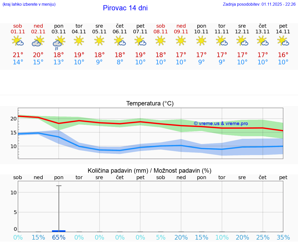 VREME 15 DNI Pirovac