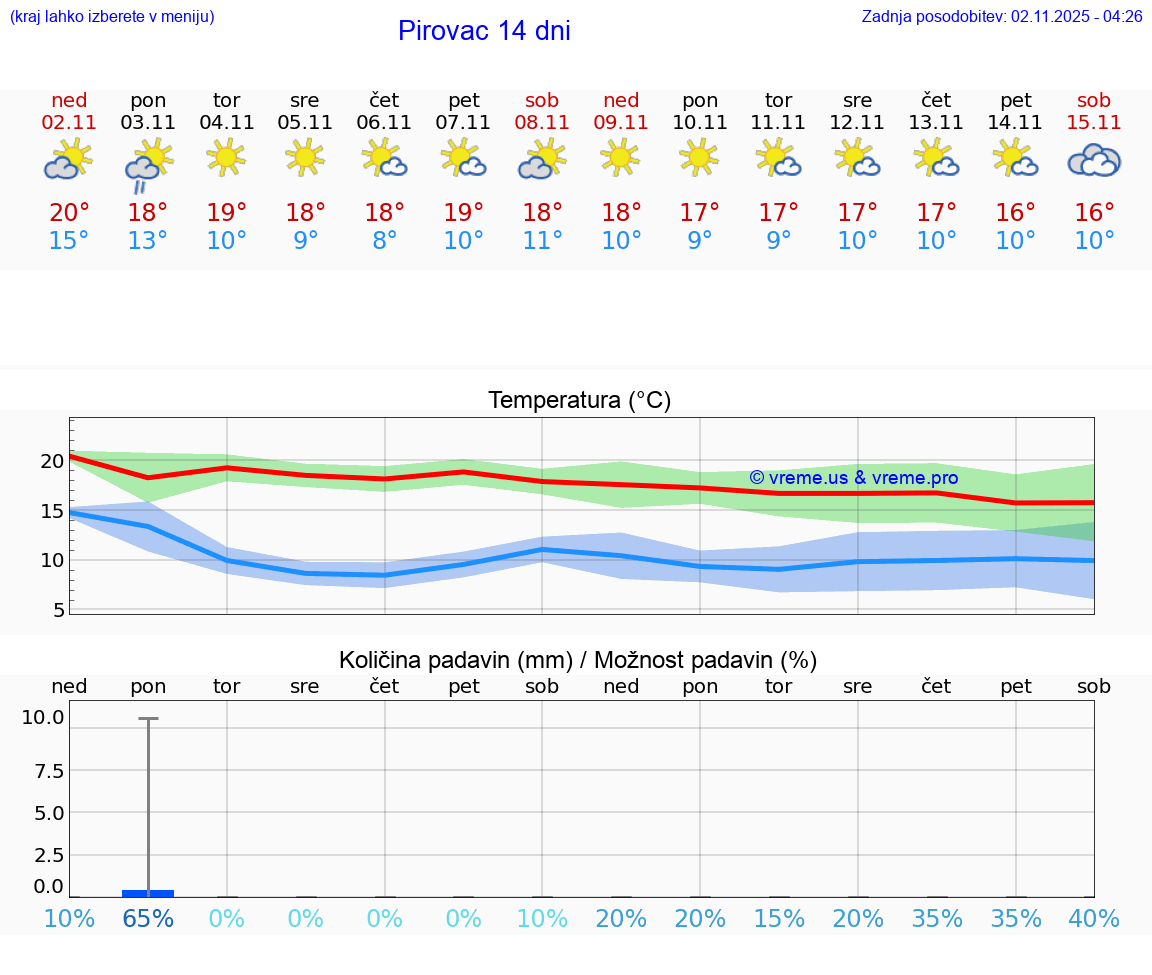 VREME 15 DNI Pirovac