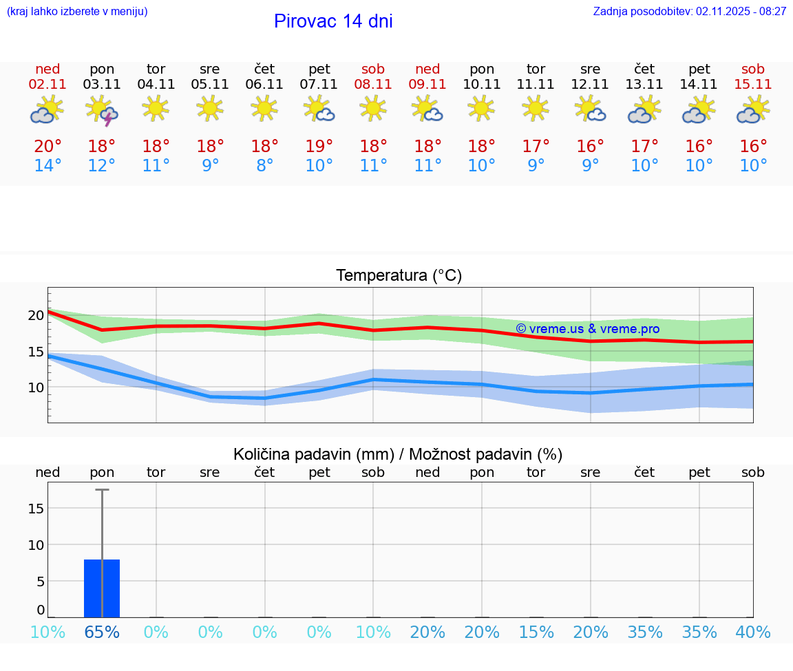 VREME 15 DNI Pirovac