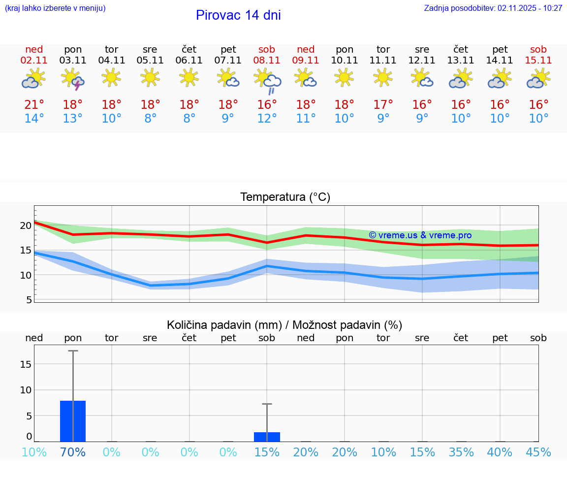 VREME 15 DNI Pirovac