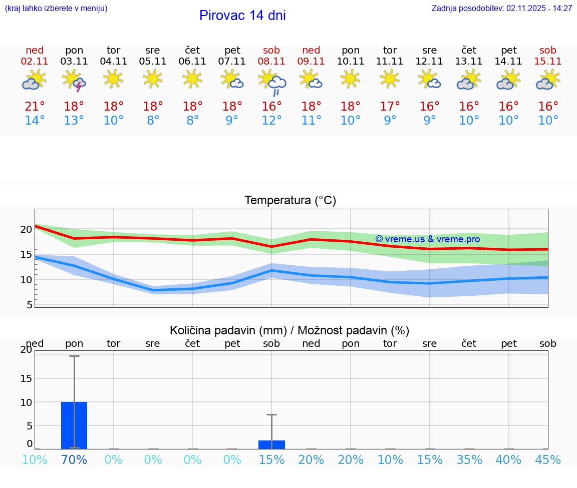 VREME 15 DNI Pirovac