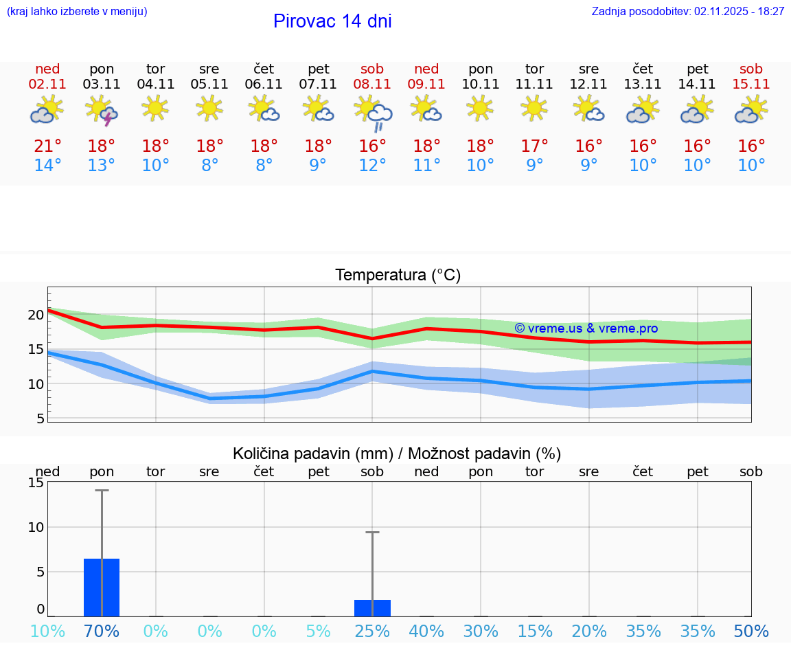 VREME 15 DNI Pirovac