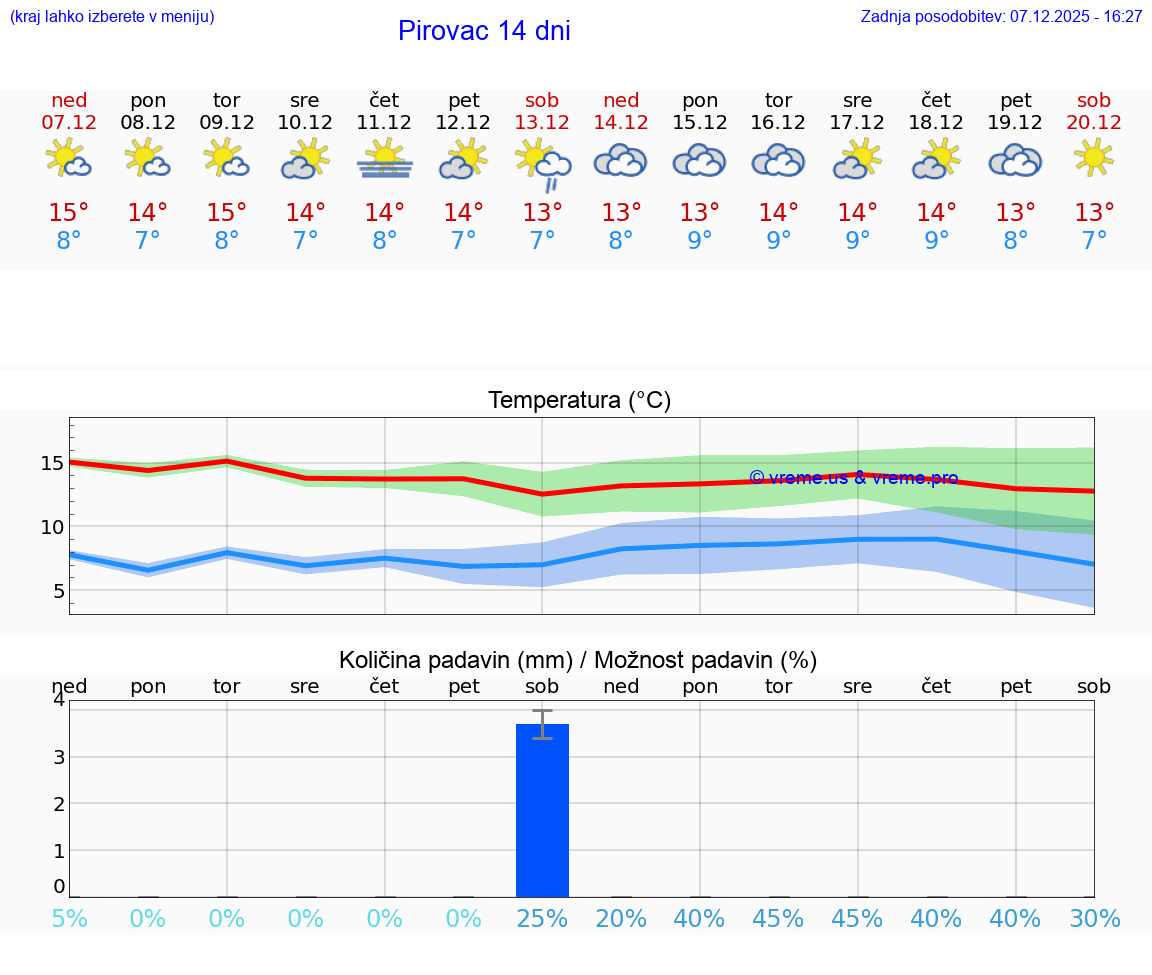 VREME 25 DNI Pirovac