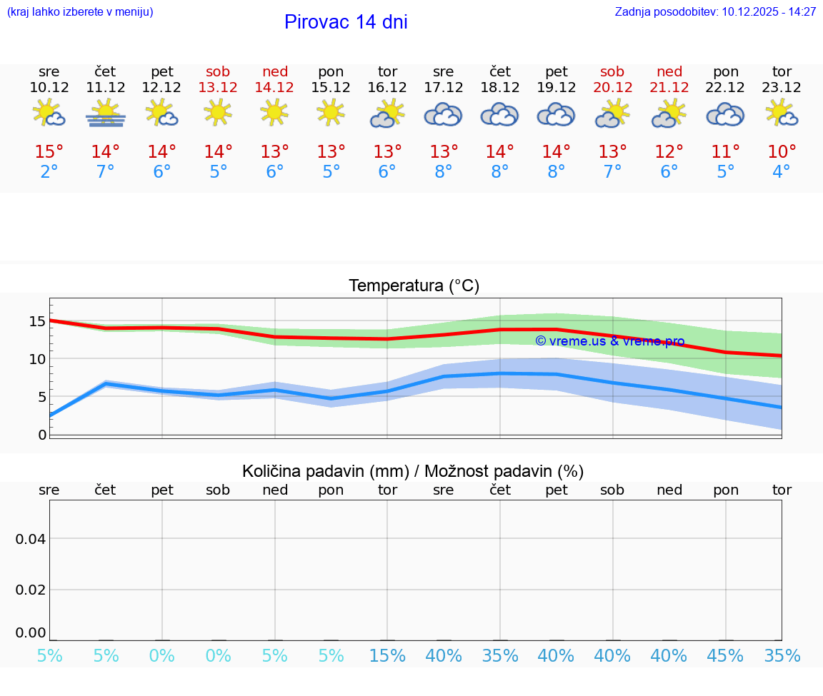 VREME 25 DNI Pirovac