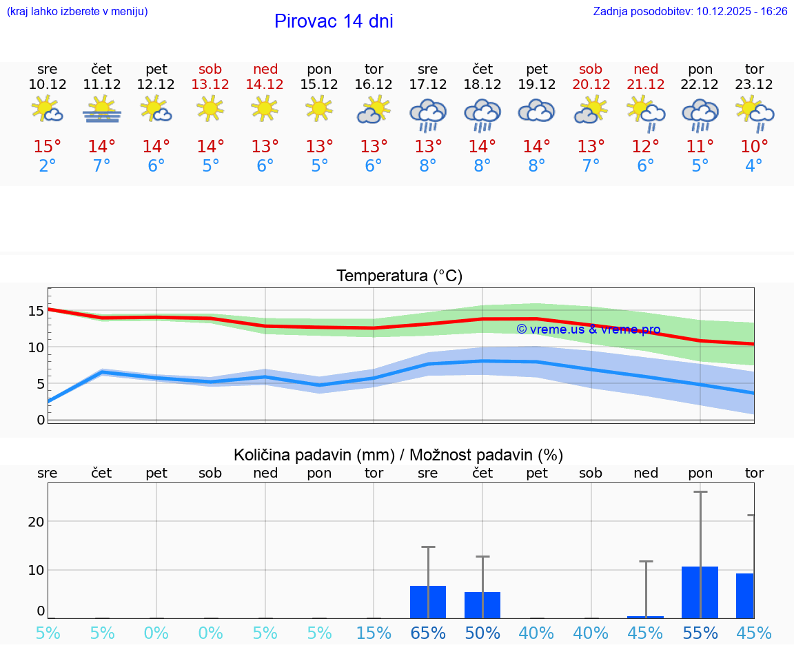 VREME 25 DNI Pirovac