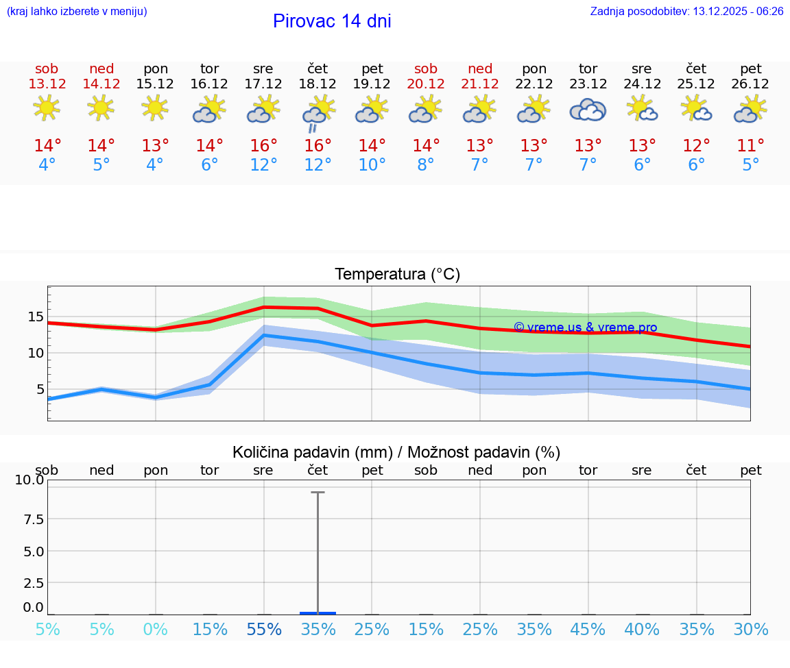 VREME 25 DNI Pirovac