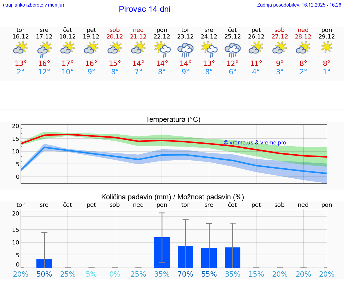 VREME 15 DNI Pirovac