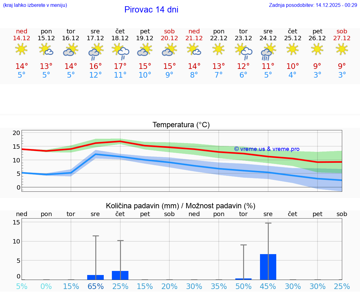 VREME 25 DNI Pirovac