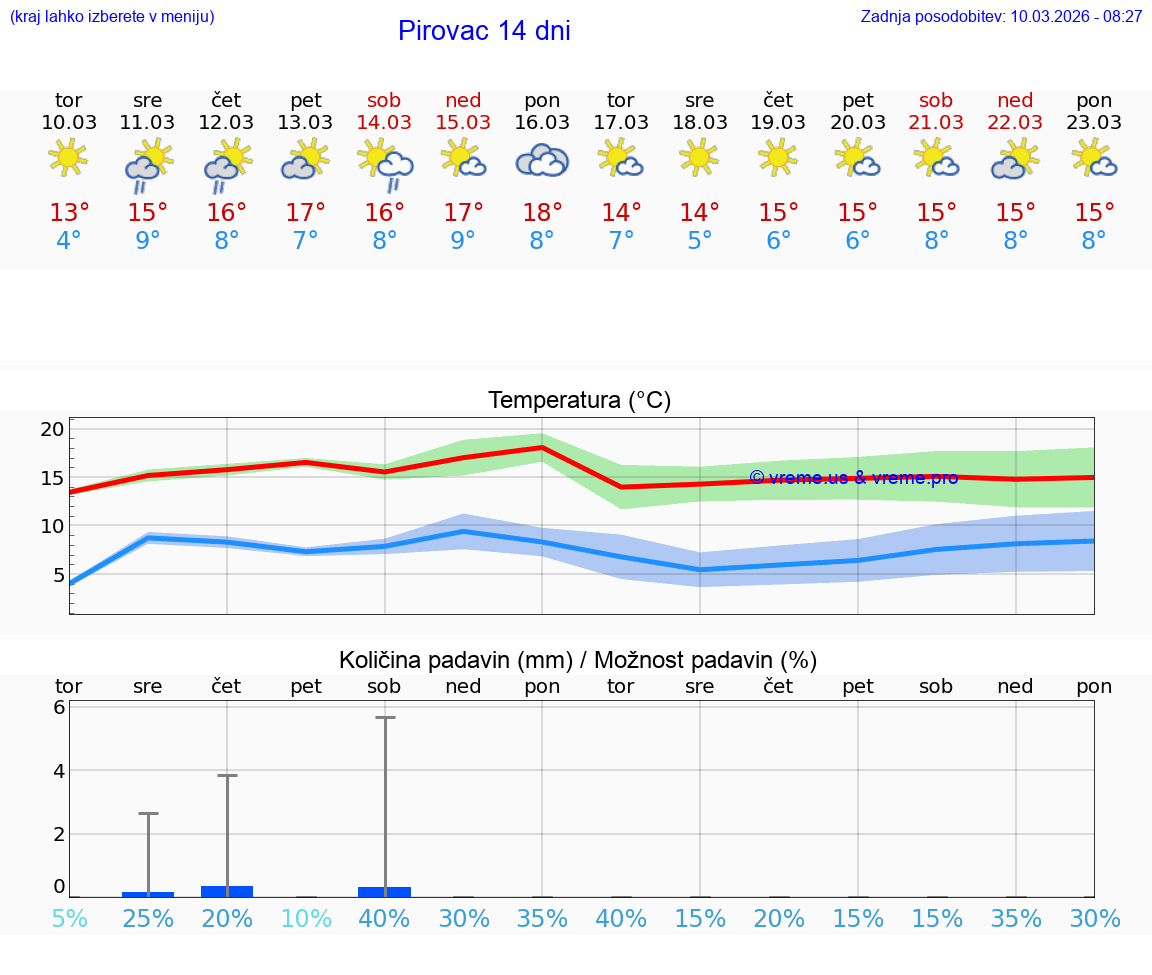 VREME 15 DNI Pirovac