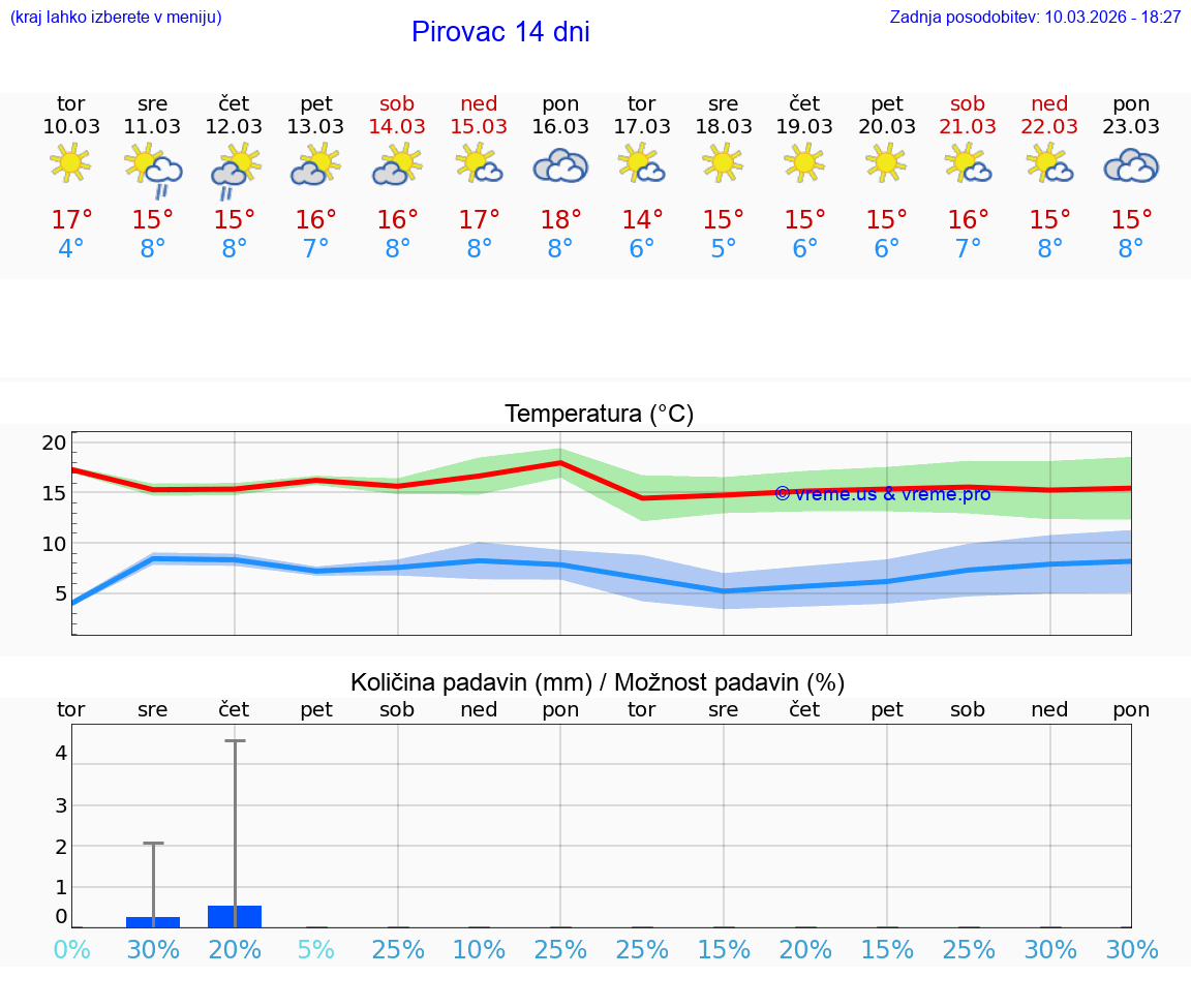 VREME 25 DNI Pirovac