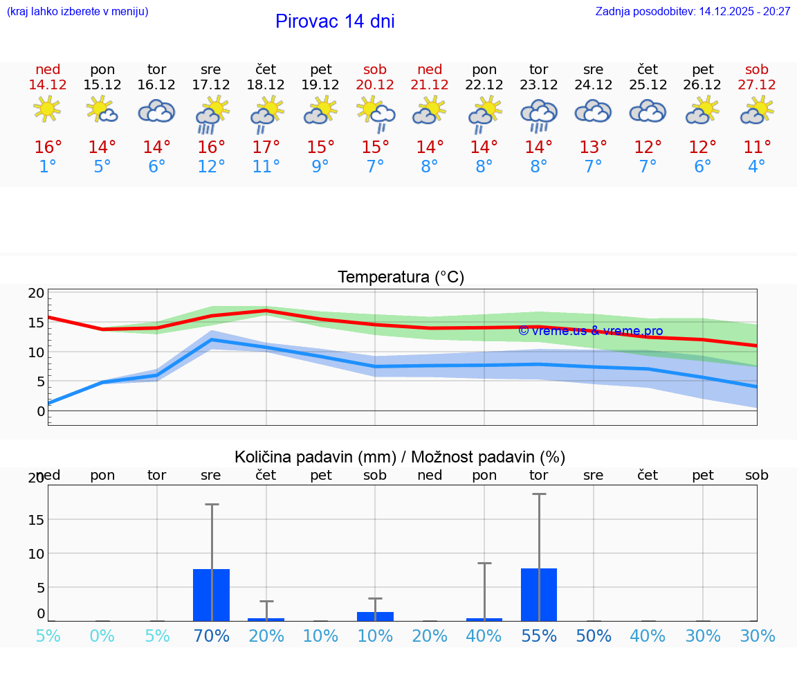 VREME 15 DNI Pirovac
