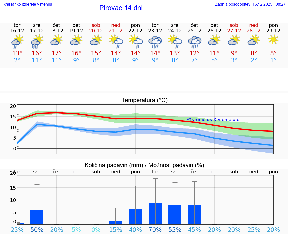VREME 15 DNI Pirovac