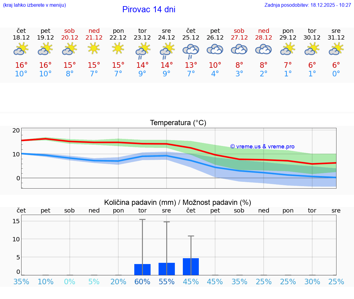 VREME 15 DNI Pirovac