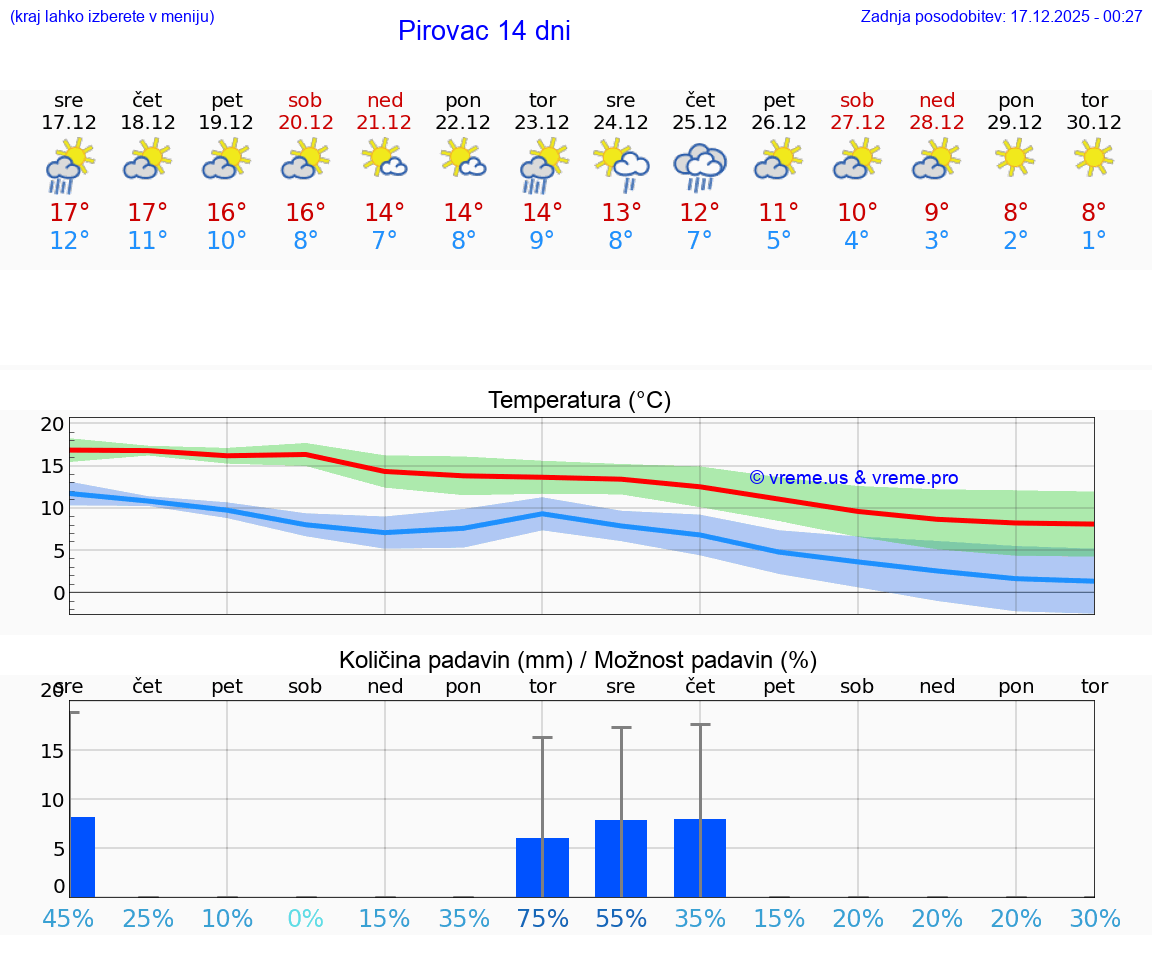 VREME 25 DNI Pirovac