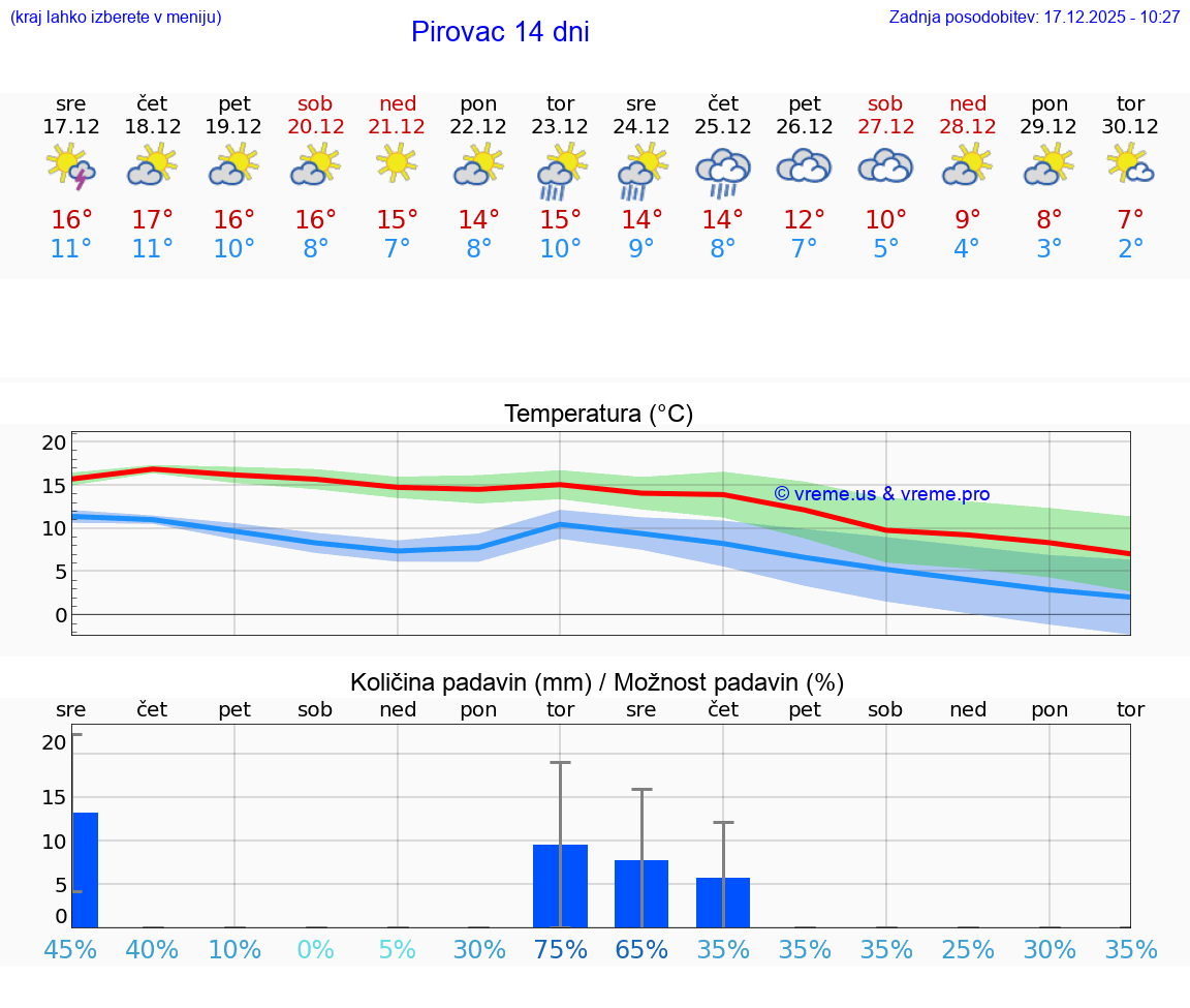VREME 25 DNI Pirovac