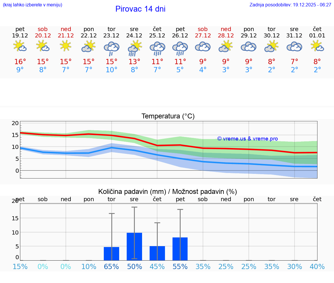 VREME 15 DNI Pirovac