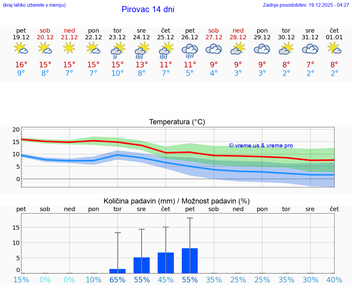 VREME 15 DNI Pirovac