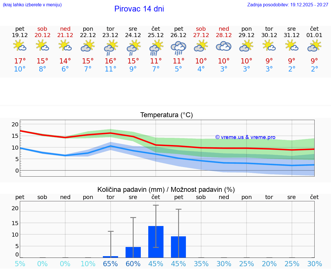 VREME 25 DNI Pirovac