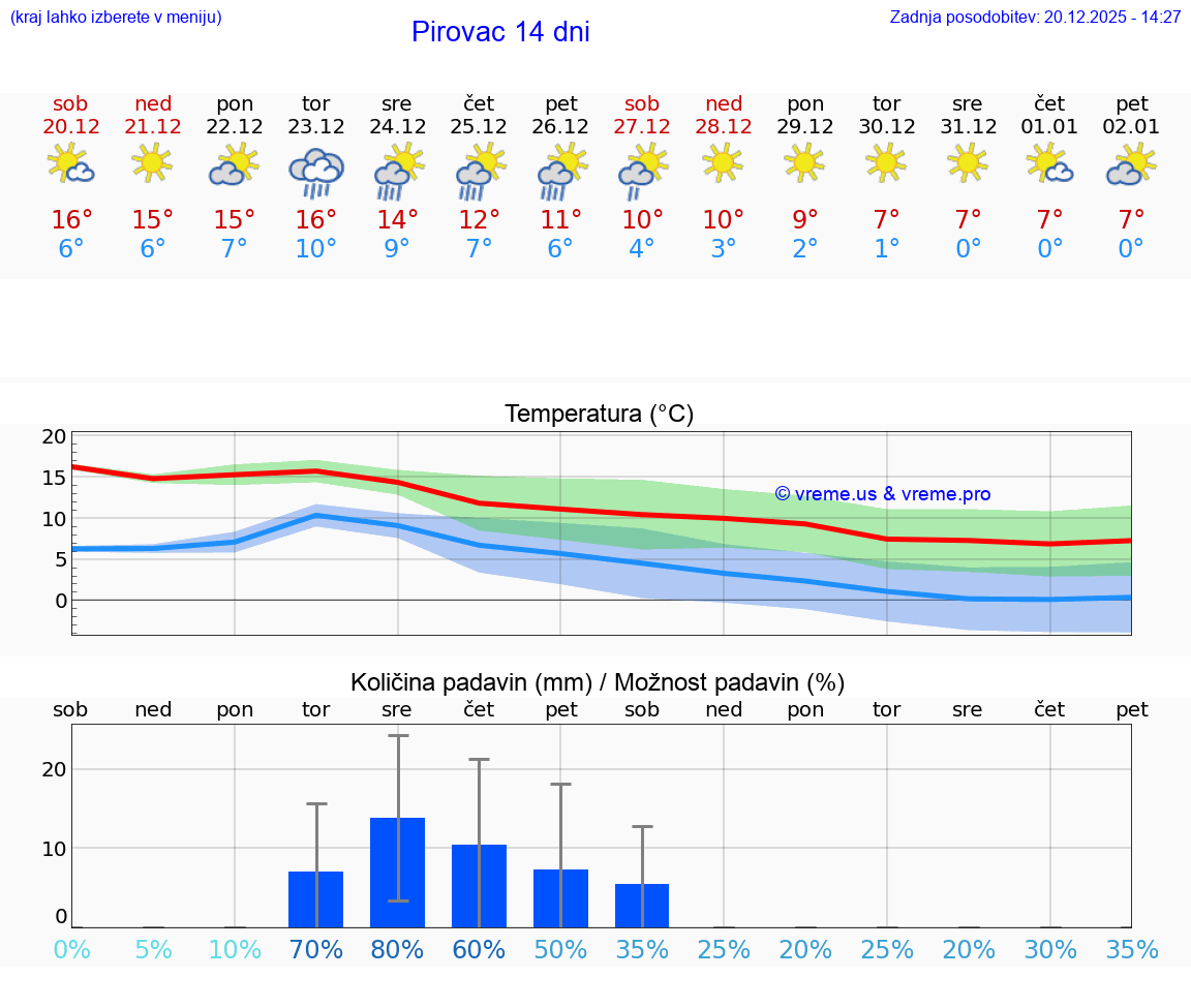 VREME 15 DNI Pirovac