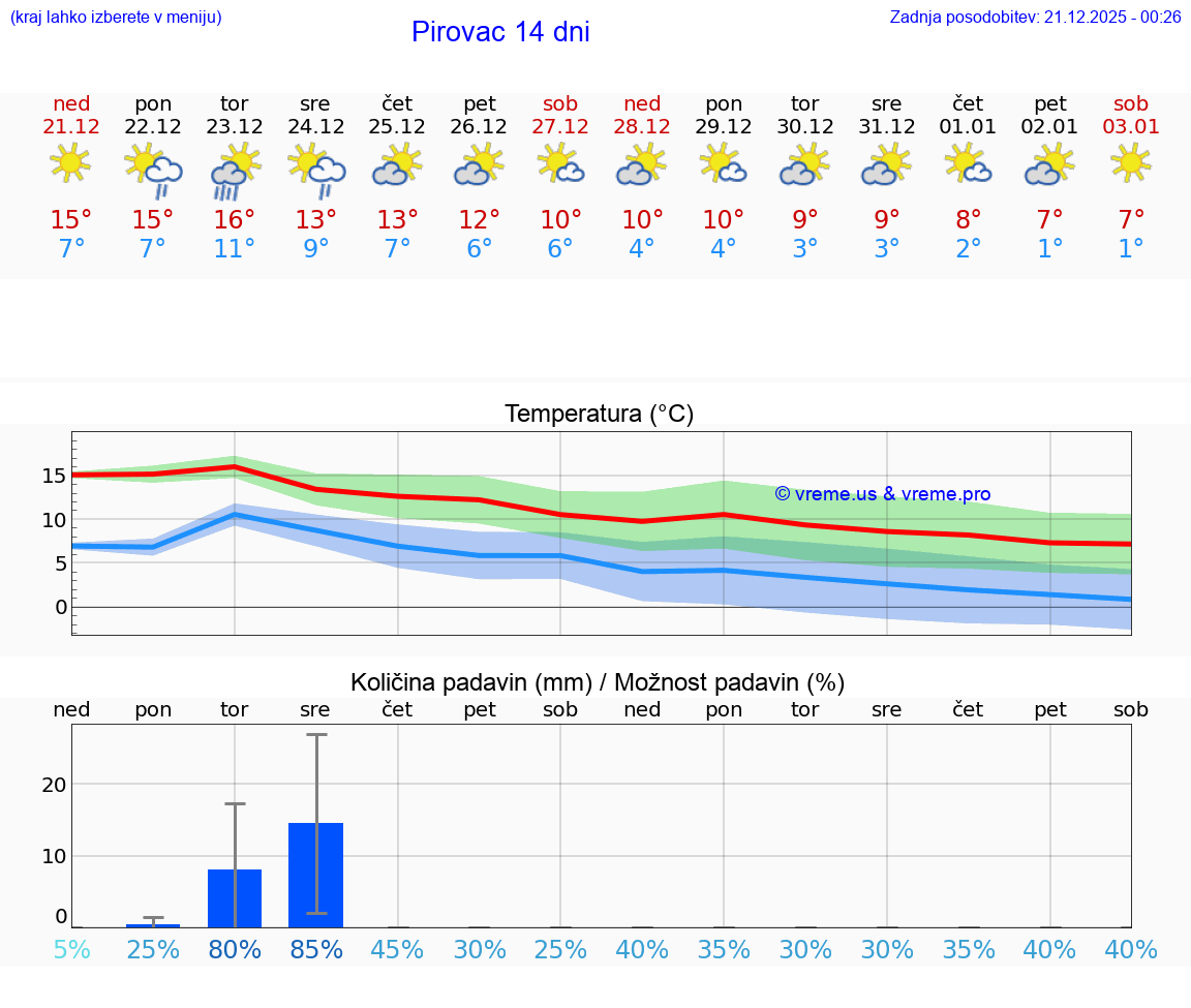 VREME 15 DNI Pirovac