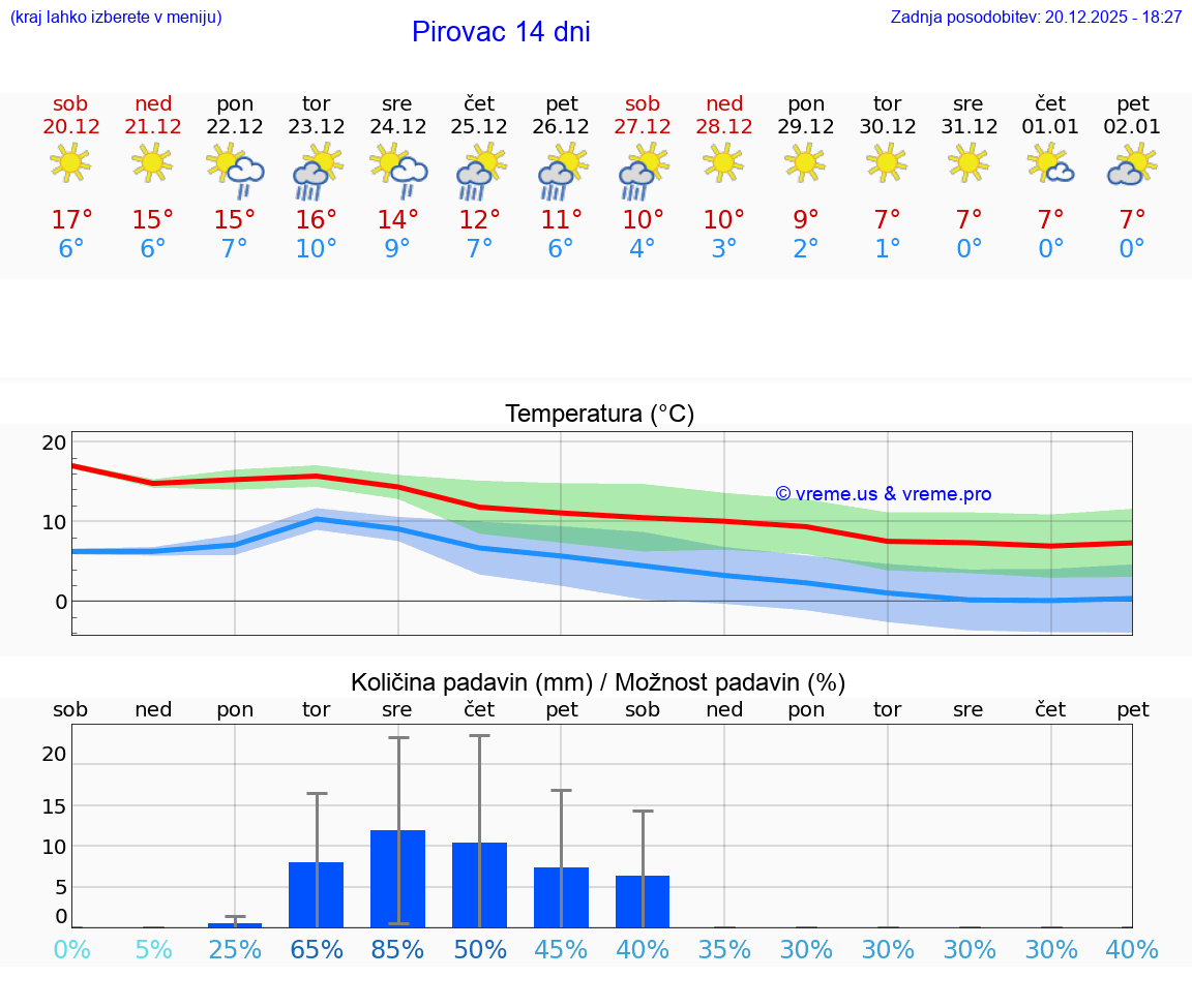 VREME 15 DNI Pirovac