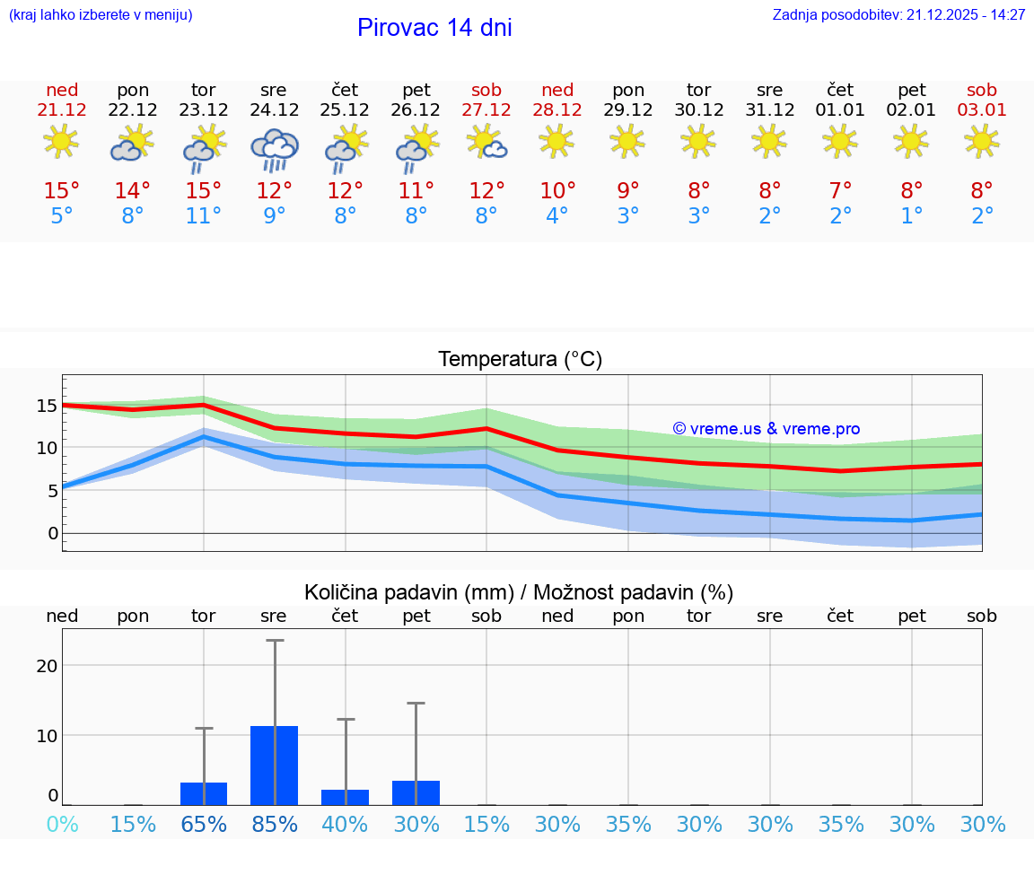 VREME 15 DNI Pirovac