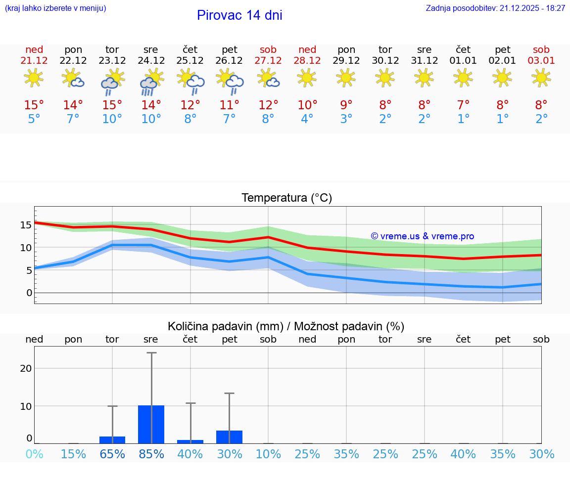 VREME 15 DNI Pirovac