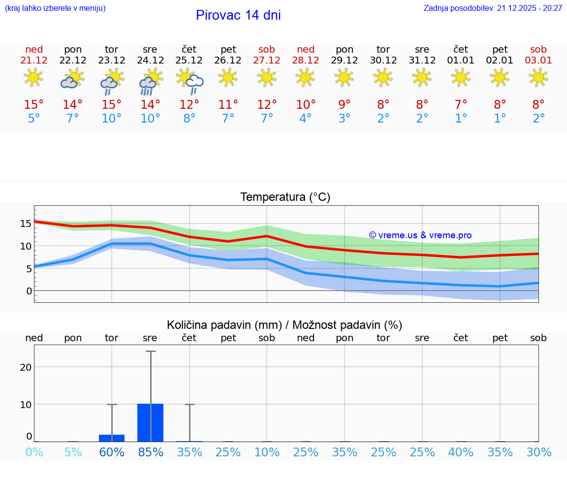 VREME 15 DNI Pirovac