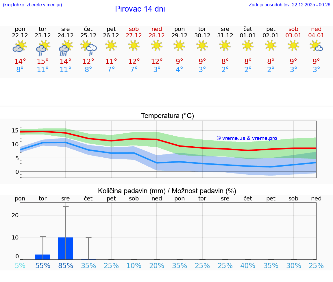VREME 15 DNI Pirovac