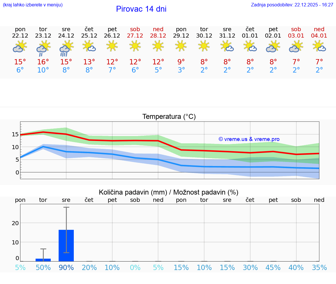 VREME 15 DNI Pirovac