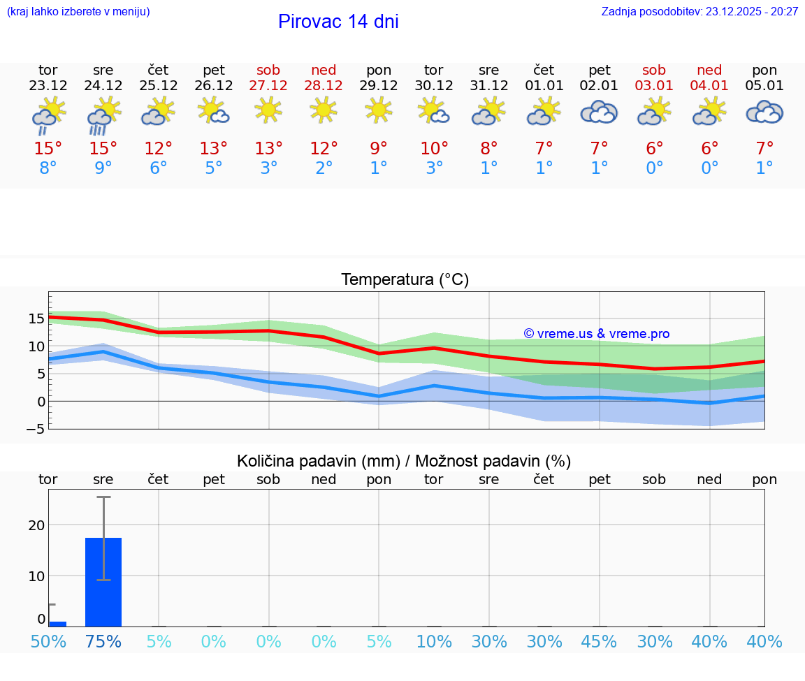 VREME 15 DNI Pirovac