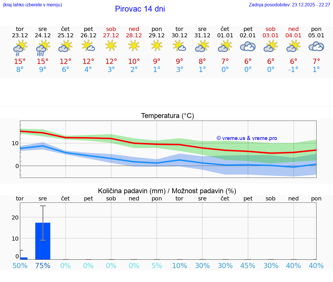 VREME 15 DNI Pirovac
