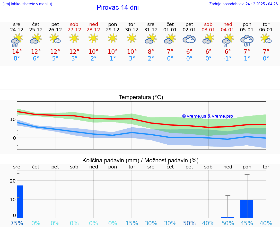 VREME 15 DNI Pirovac