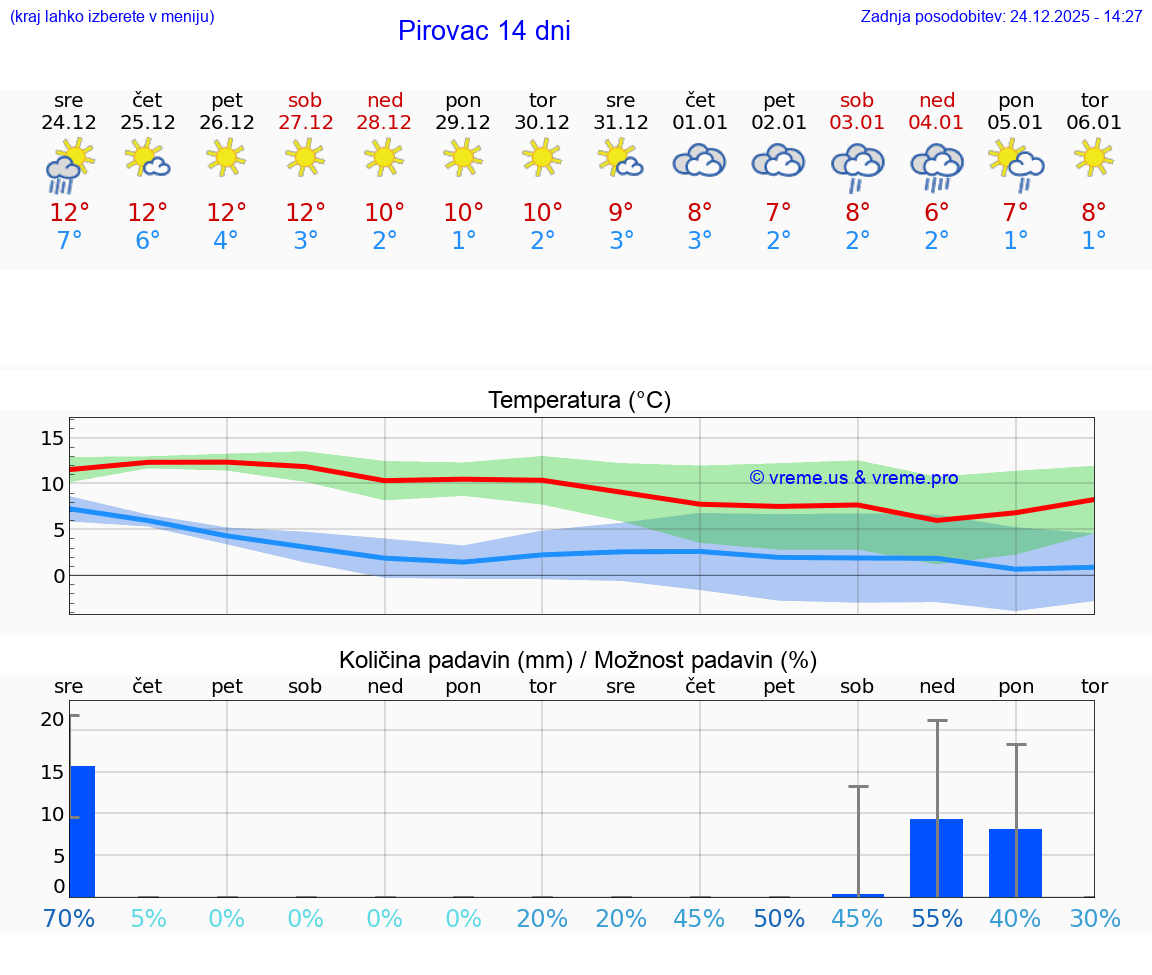 VREME 15 DNI Pirovac