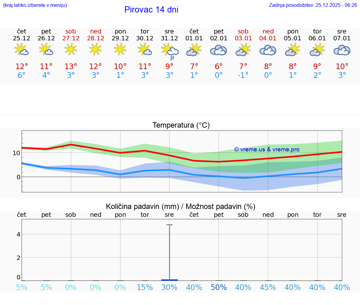 VREME 15 DNI Pirovac
