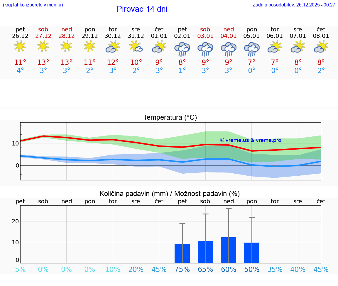 VREME 15 DNI Pirovac